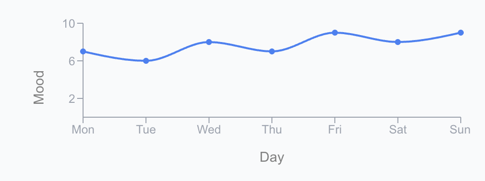 Weekly mood chart showing daily mood ratings